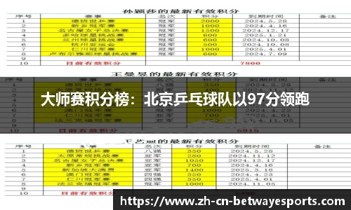 大师赛积分榜：北京乒乓球队以97分领跑